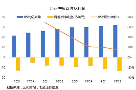 出行乏力外卖流血疲于奔命的Uber,UBER.US商业模式存疑，盈利遥遥无期