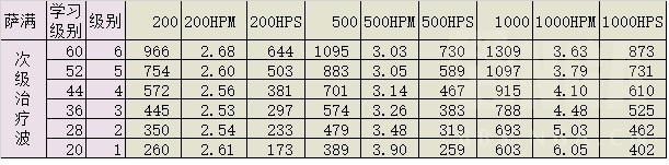 怀旧服治疗职业选择,怀旧服60级牧师最强治疗技能顺序