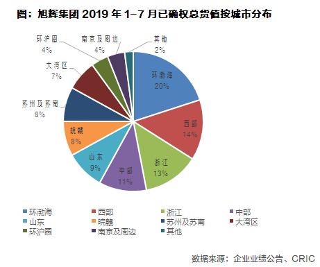 旭辉集团土地储备分布表最新消息,旭辉财报分析