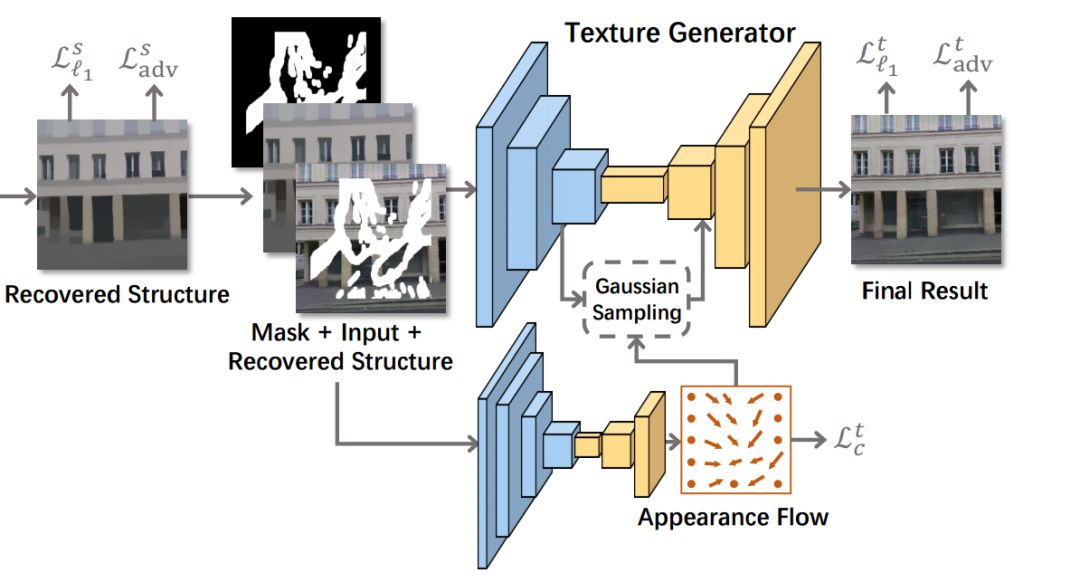 全局优化算法与局部优化算法,基于深度学习的图像修复
