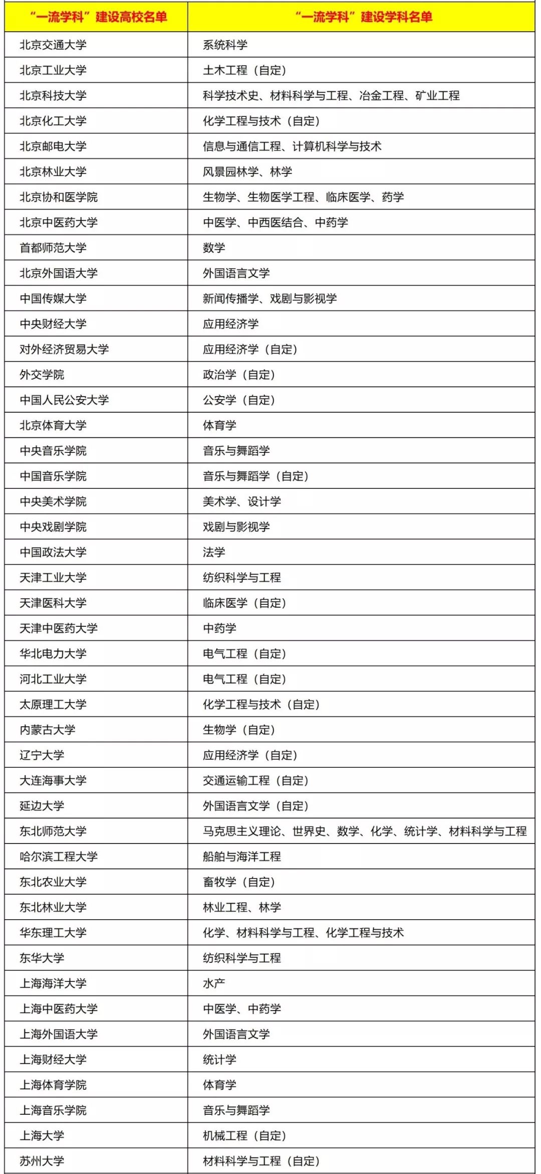 双一流大学2022年147所完整榜单,双一流大学最新排名大变动