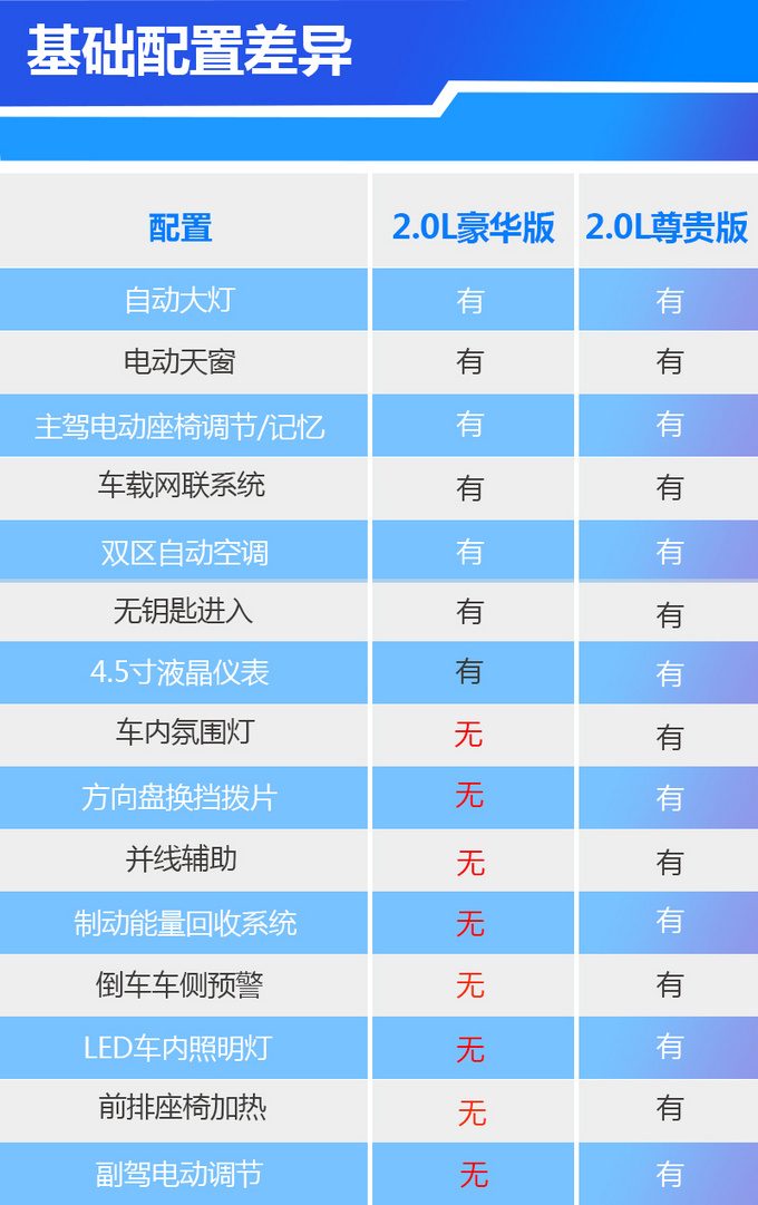 17.58万起售，标配LED大灯/双区空调，新款阿特兹哪款最超值？