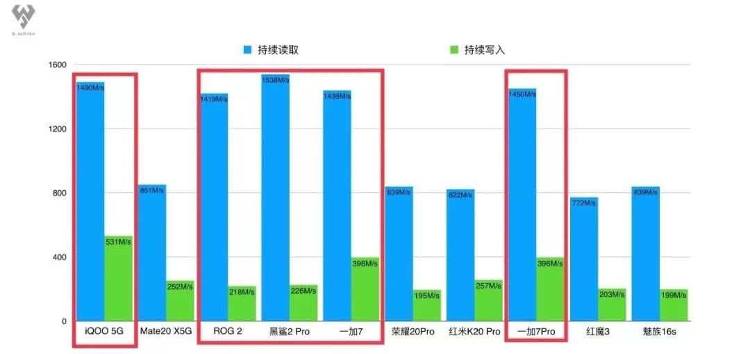 「体验」三星Note10+港版上手|一图对比UFS3.0闪存有多快