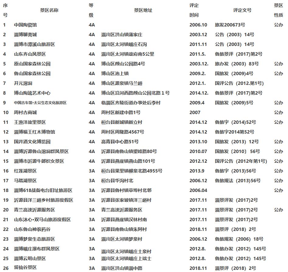 6月1日起淄博景区免费开放名单,淄博A级景区购票指南
