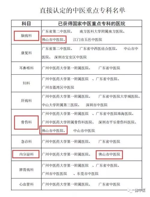【登峰计划】实力！佛中医肿瘤中心获评广东省高水平临床重点专科