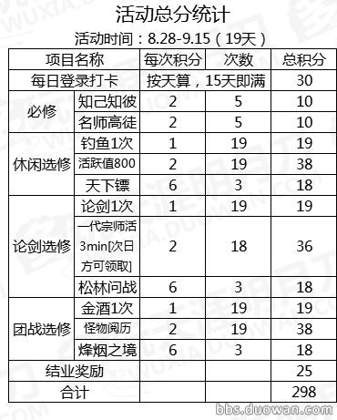 攻略推荐|懒人福利！天涯书院活动积分详解