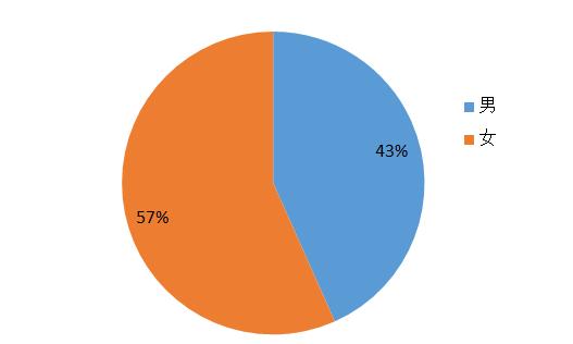 20级萌新出道新生大数据揭秘,19级萌新数据大揭秘