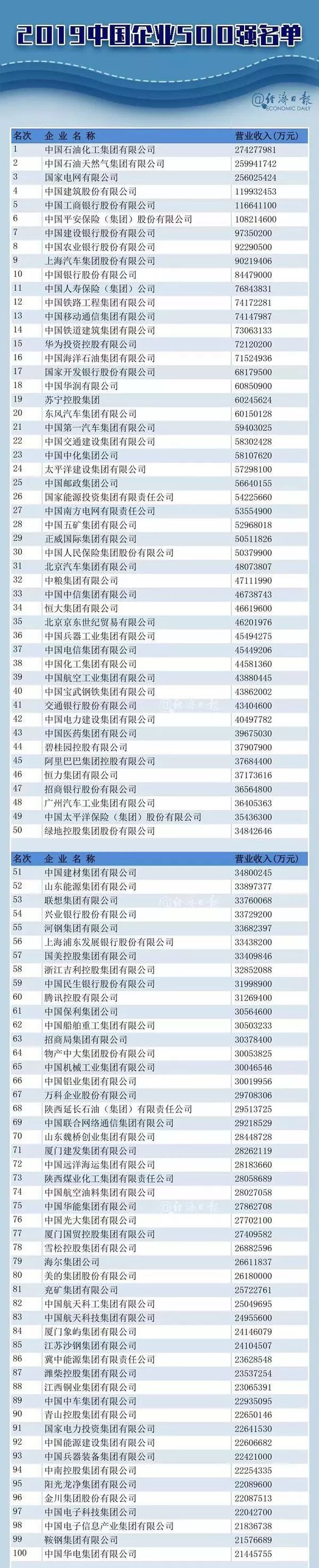 山东入围中国企业500强的企业,中国企业500强山东济南有哪些