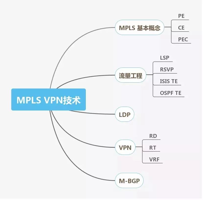 网络工程师进阶必备技能图谱,软件售前工程师技能图谱大全