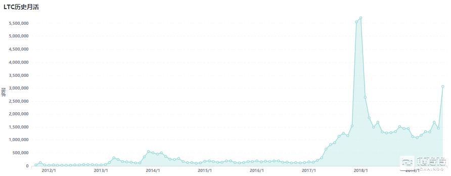 莱特币最近持续走低的原因是啥,莱特币ltc有什么用
