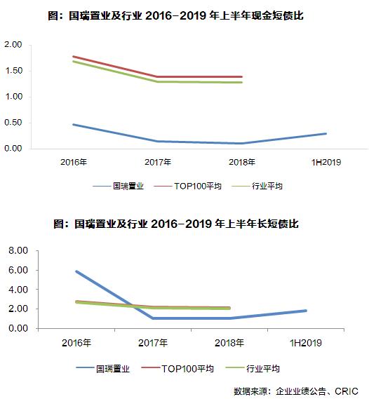 国瑞地产最新新闻,国瑞置业上半年总营收
