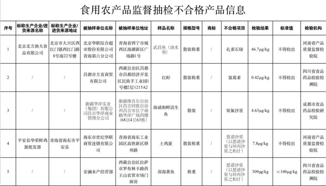 红薯可能存在的食品质量安全问题,这十种食品抽查不合格
