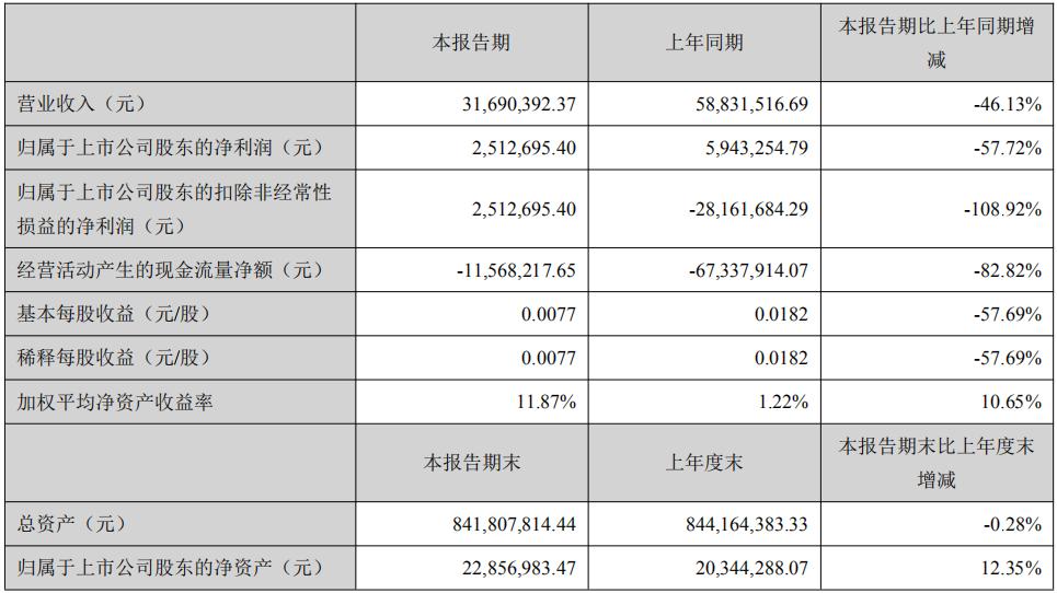 逾期债务3.95亿曾靠卖地赚26亿,115亿债务压顶面临退市危机