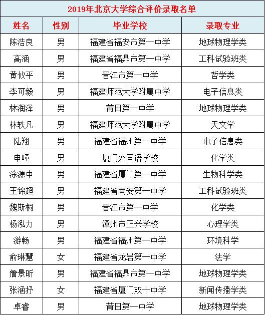 2019年清北录取学校,清北选哪个学校最好