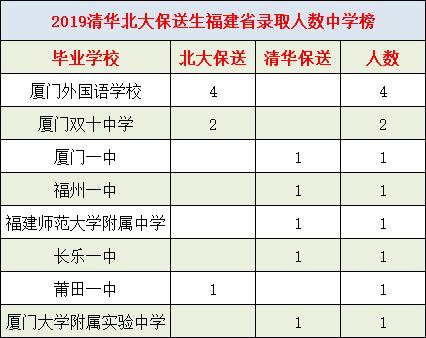 厦门高中自主招生2021学校有哪些,2020年厦门高中特长生招生
