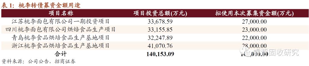 招商固收信用债,桃李面包增资公告