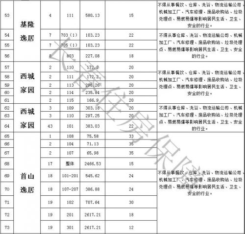 长春市大学商铺招租转让信息,长春保障性租赁住房都有哪个小区