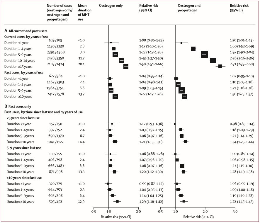 绝经女性用激素到底增不增加乳腺癌风险？看陈蓉教授为你详解！丨CSCO2019