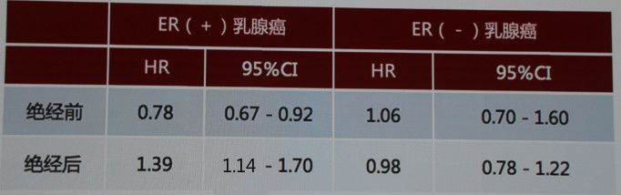绝经女性用激素到底增不增加乳腺癌风险？看陈蓉教授为你详解！丨CSCO2019