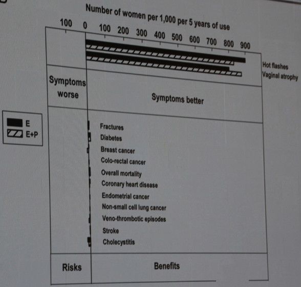 绝经女性用激素到底增不增加乳腺癌风险？看陈蓉教授为你详解！丨CSCO2019