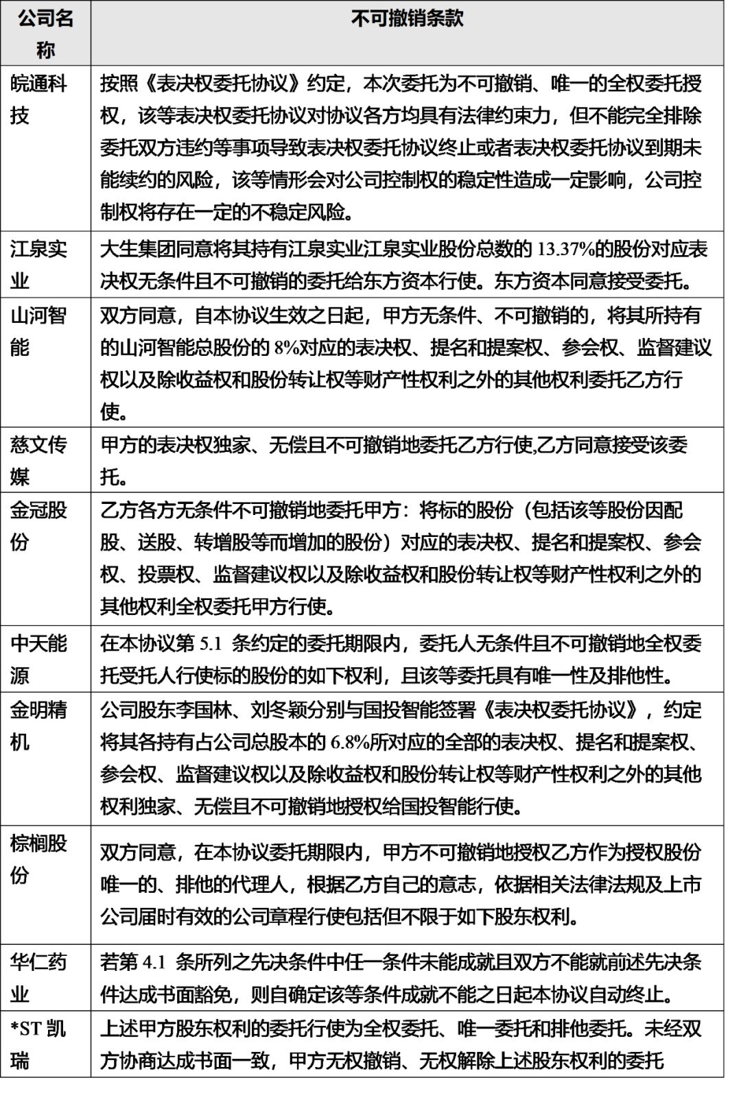 上市公司控制权争夺案例有哪些,上市公司表决权委托是什么套路