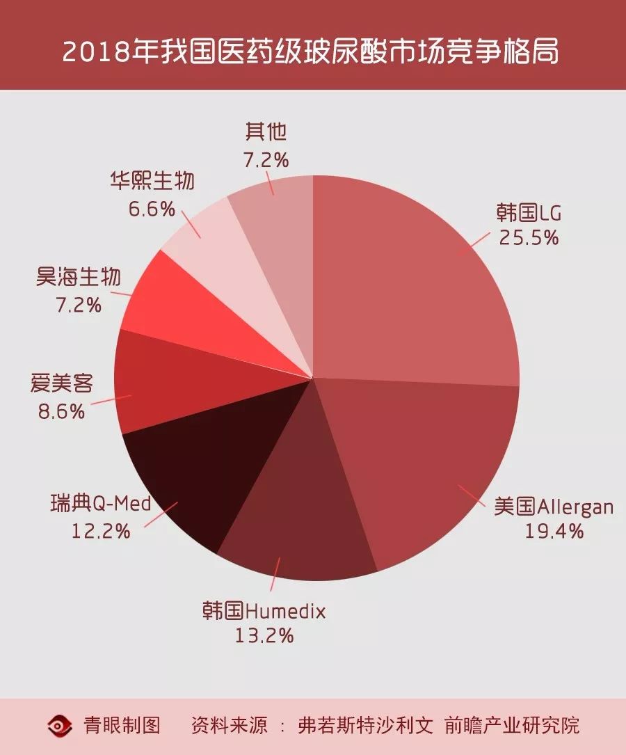 起底玻尿酸暴利产业链,玻尿酸毛利率是多少