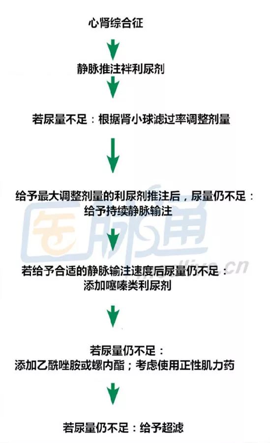 心肾综合征的最新治疗方案,治疗心肾综合征有效的方法