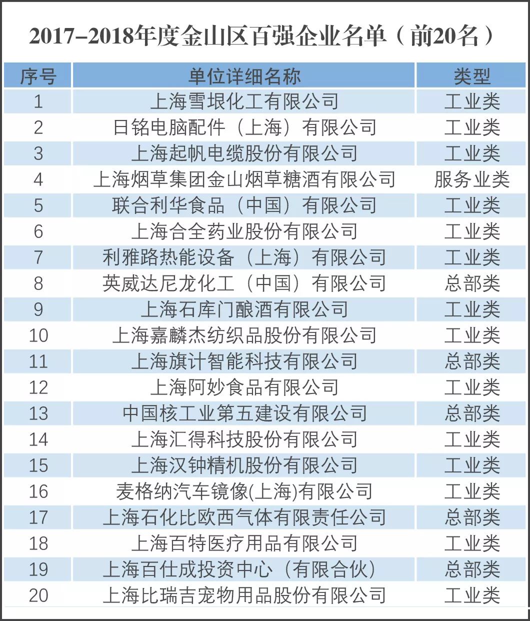 上海金山区100强企业,金山区有哪些大型企业