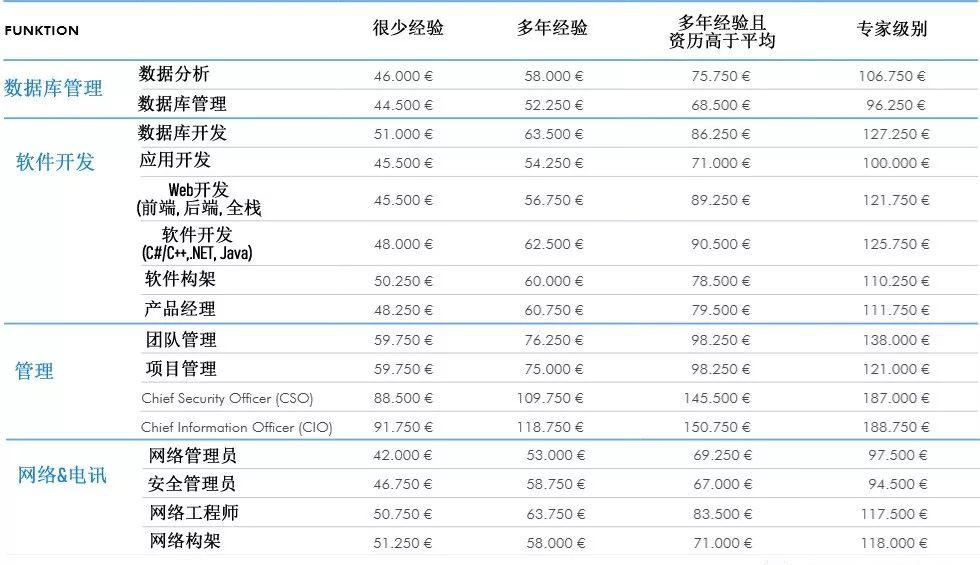 德国IT薪酬大揭秘