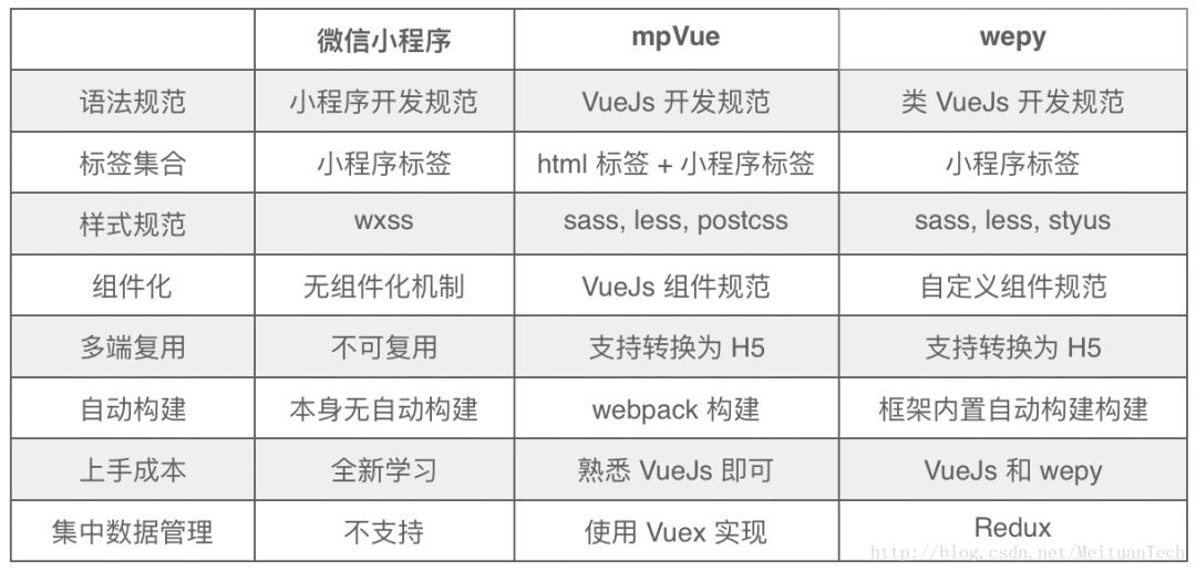vue.js开发微信小程序,基于vue的微信小程序开发实践教程