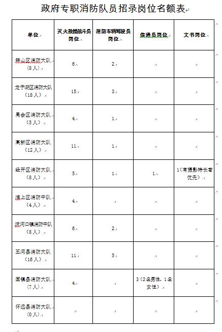 蚌埠市消防维保招聘,蚌埠政府专职消防员招聘