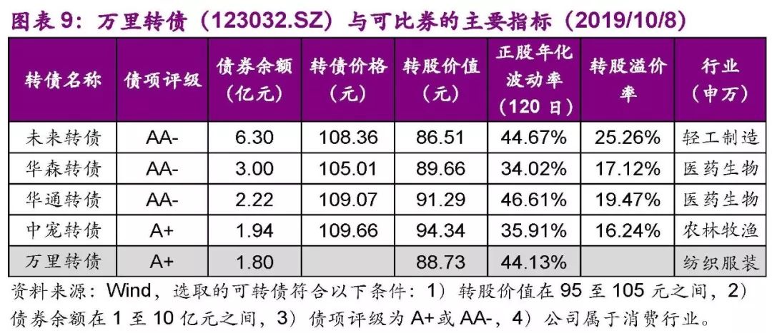 「光大固收」多品牌多渠道的皮具企业,谨慎申购——万里转债(123032.SZ)新券定价报告