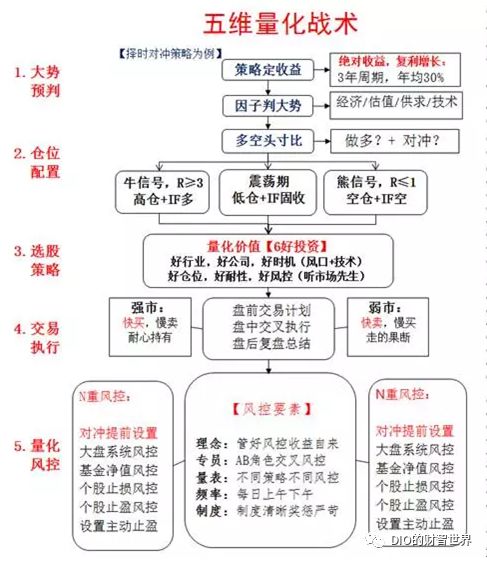 对冲与量化有什么区别,中性策略和量化对冲的区别