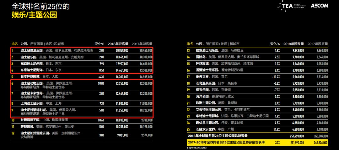 中国主题公园发展与改进措施,中国主题公园竞争力排行榜