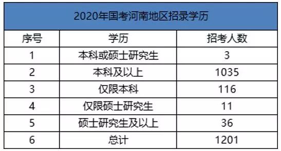 2020年河南国考招多少,国考河南职位表2023公告
