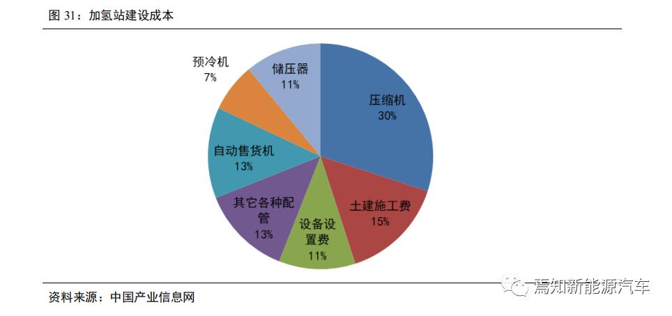 氢燃料电池汽车产业发展问题,中国哪些车企在研究氢燃料电池