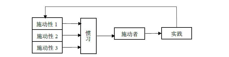 布迪厄的实践感理论,布迪厄的场域理论