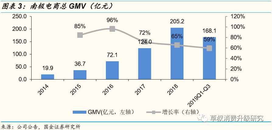 「国金纺服」南极电商19前三季度：主业利润+39%，全平台GMV+59%，应收账款改善，财务质量提升