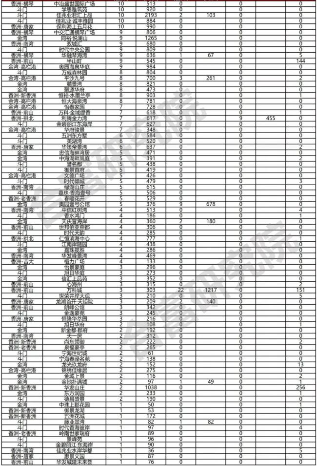 大湾区最新住宅网签量,大湾区楼市累计成交数据