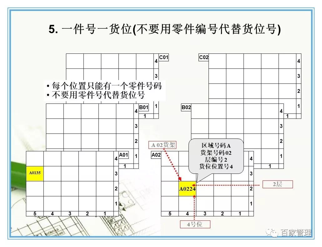 汽车配件仓库管理制度及流程ppt,汽车配件仓库管理24口诀