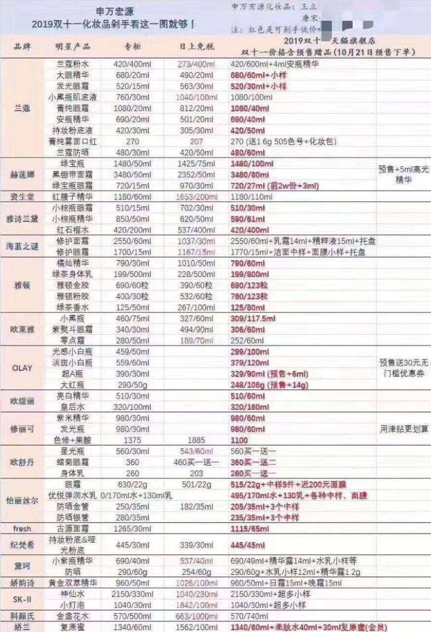 雅诗兰黛小棕瓶便宜192、资生堂红腰子便宜260，天猫双11化妆品价格真比免税店还便宜