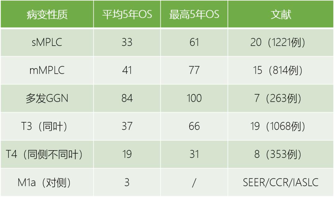 5年生存率100%是跟正常人一样了吗,5年生存率大于92%