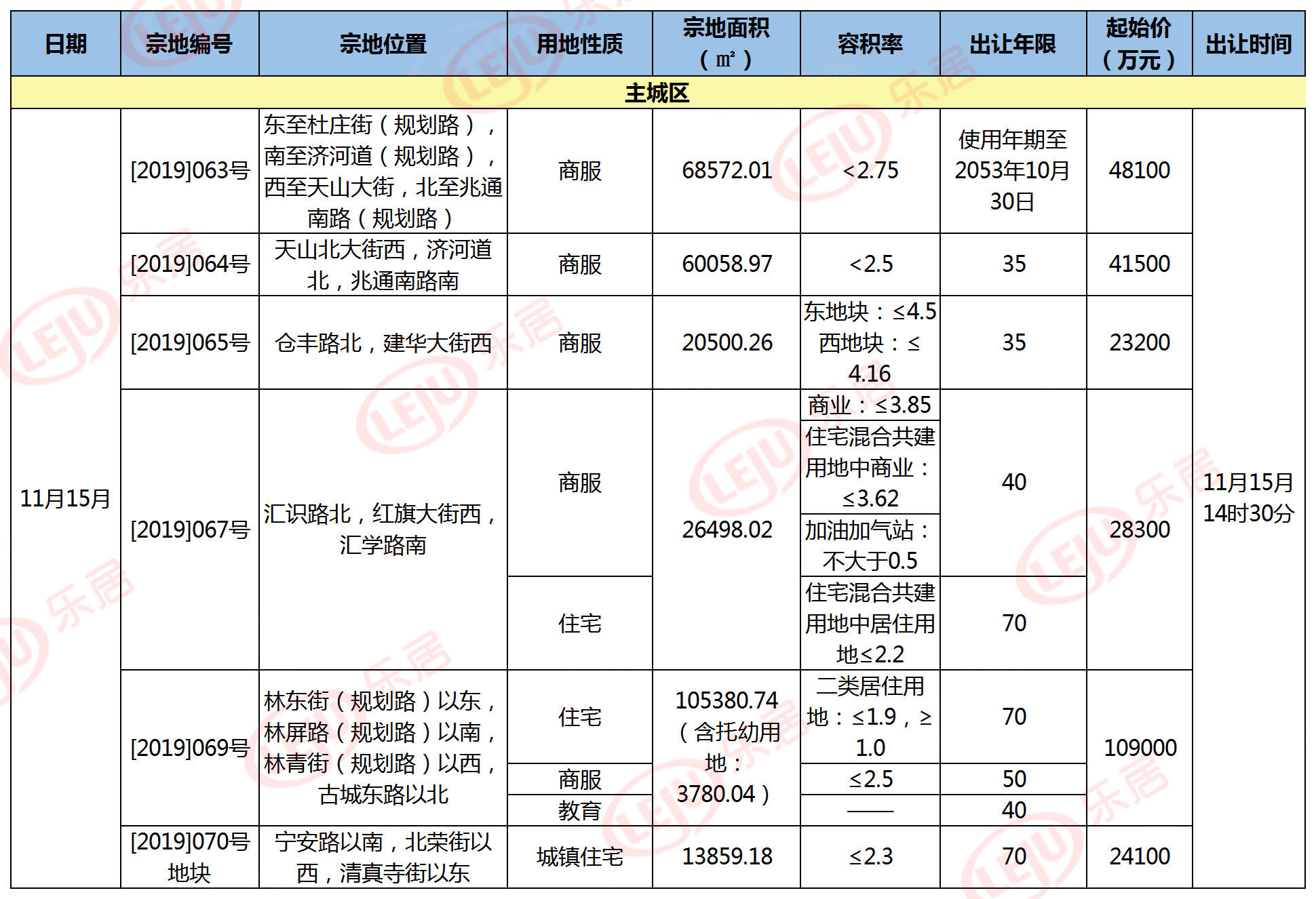 土拍成交70亿,全国最新土拍成交
