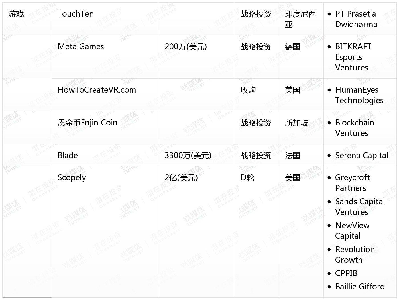 10月收录462起融资事件
