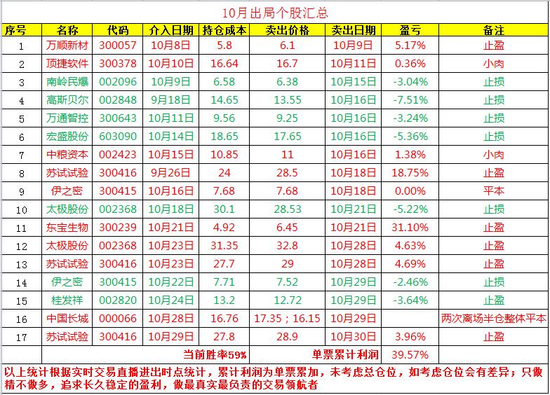 十月底股市总结,十月股市后市展望