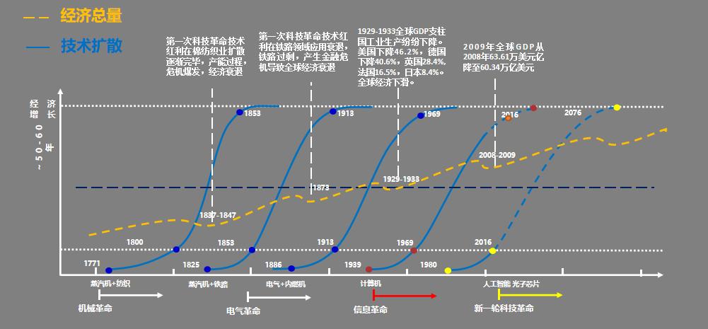 全球新一轮的科技革命,未来10大颠覆性创新
