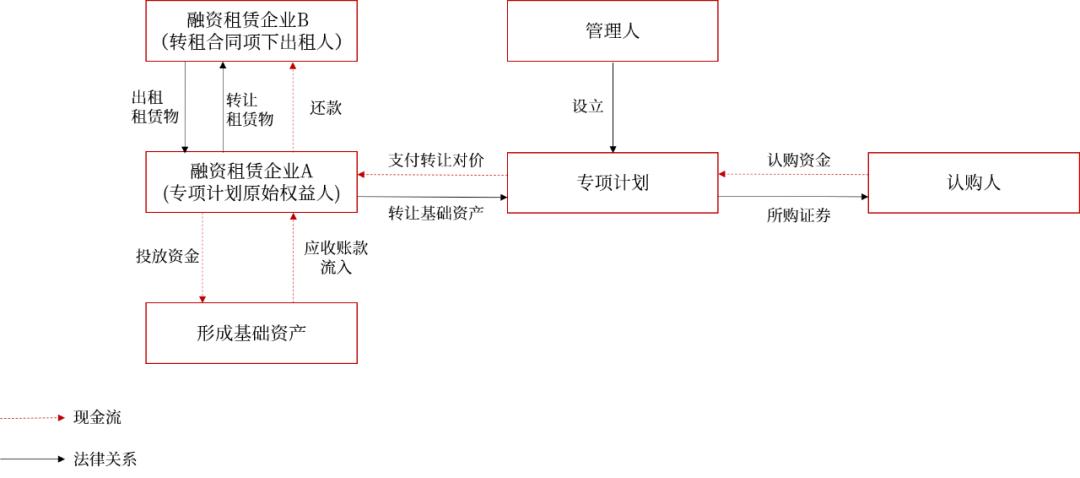 融资租赁abs深度观察,融资租赁abs业务模式简介