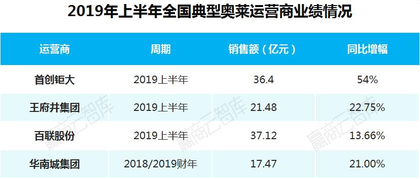 营收超过50亿的奥莱有多少家,奥莱年销售额