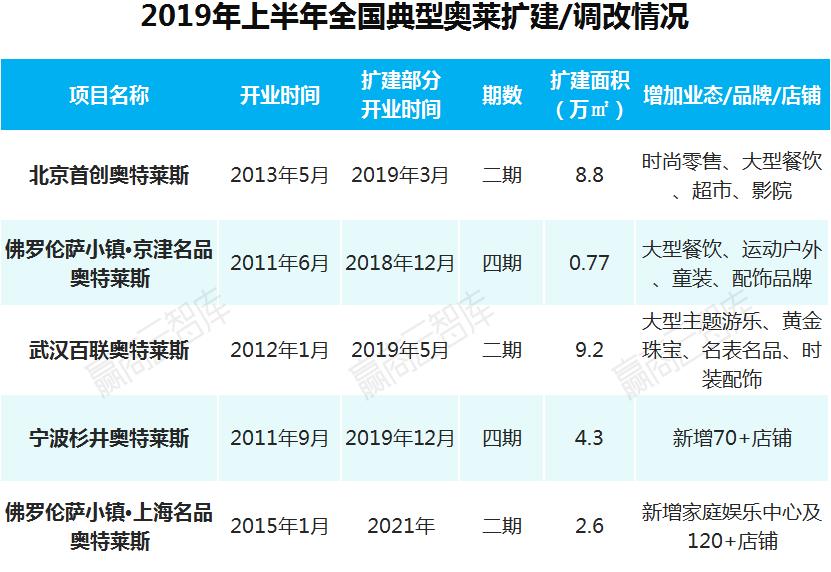 2022年奥莱销售额,奥莱营业额排行2020