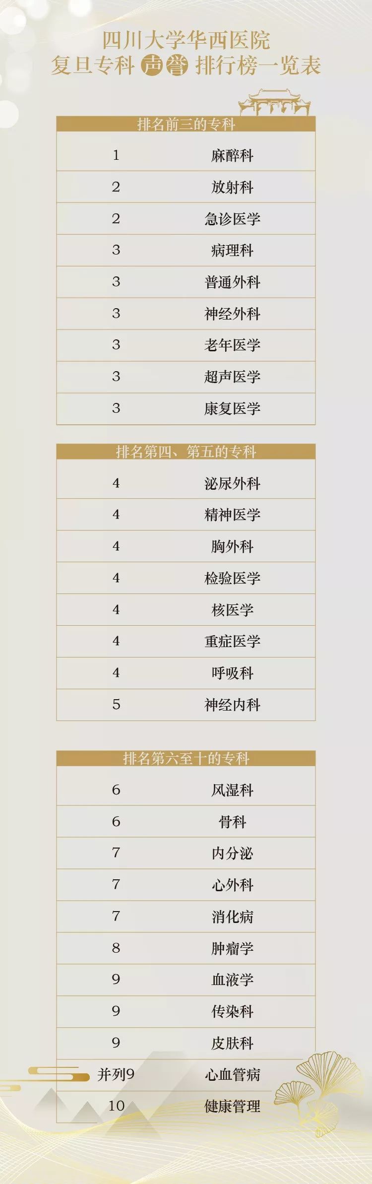 华西医院全国排名最新,华西第二医院现在怎么样